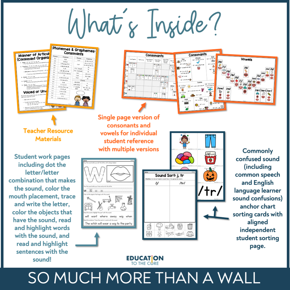 Science of Reading Sound Wall with Mouth Pictures